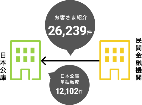 お客さま紹介24,239件 日本公庫単独融資12,102件