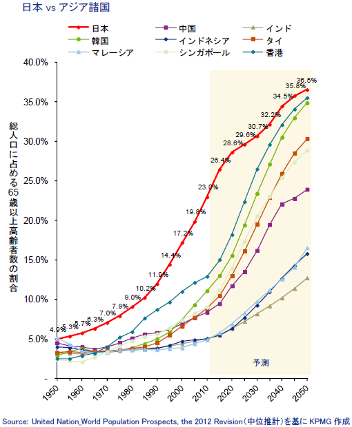 図表2 高齢化率の推移 日本vsアジア諸国