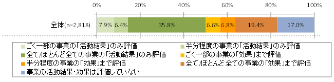 図表1 日本の非営利セクターの評価の実施状況