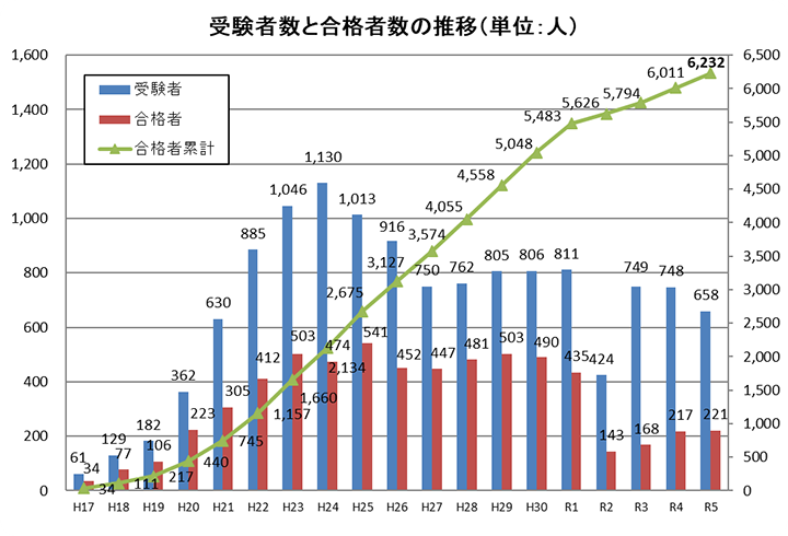 農業経営アドバイザー試験受験者数、合格者数の推移