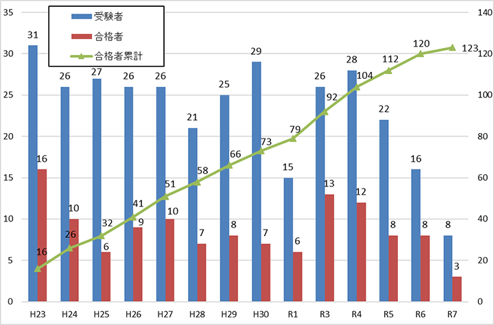 上級農業経営アドバイザー試験受験者数、合格者数の推移