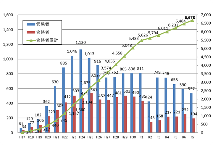 農業経営アドバイザー試験受験者数、合格者数の推移