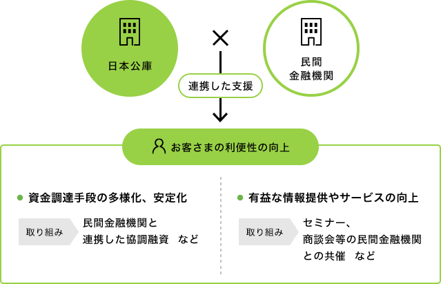 民間金融機関との連携の目的