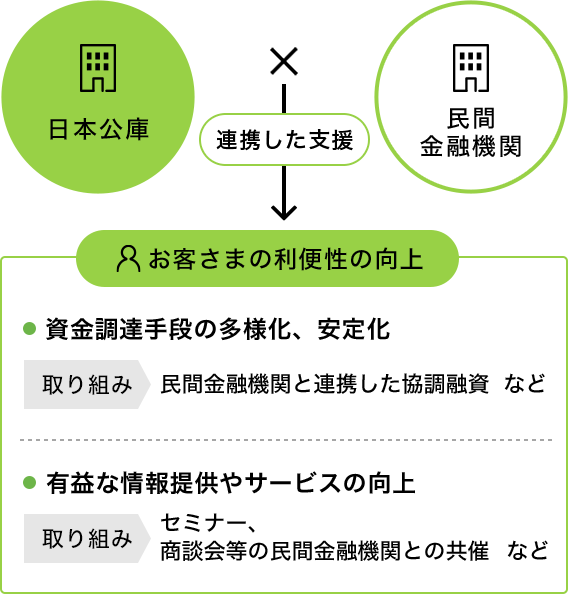民間金融機関との連携の取り組みについて 日本政策金融公庫