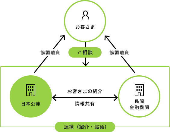 資金調達手段の多様化、安定化のための取り組み