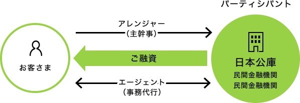 シンジケートローンとは