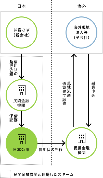 スタンドバイ・クレジット制度