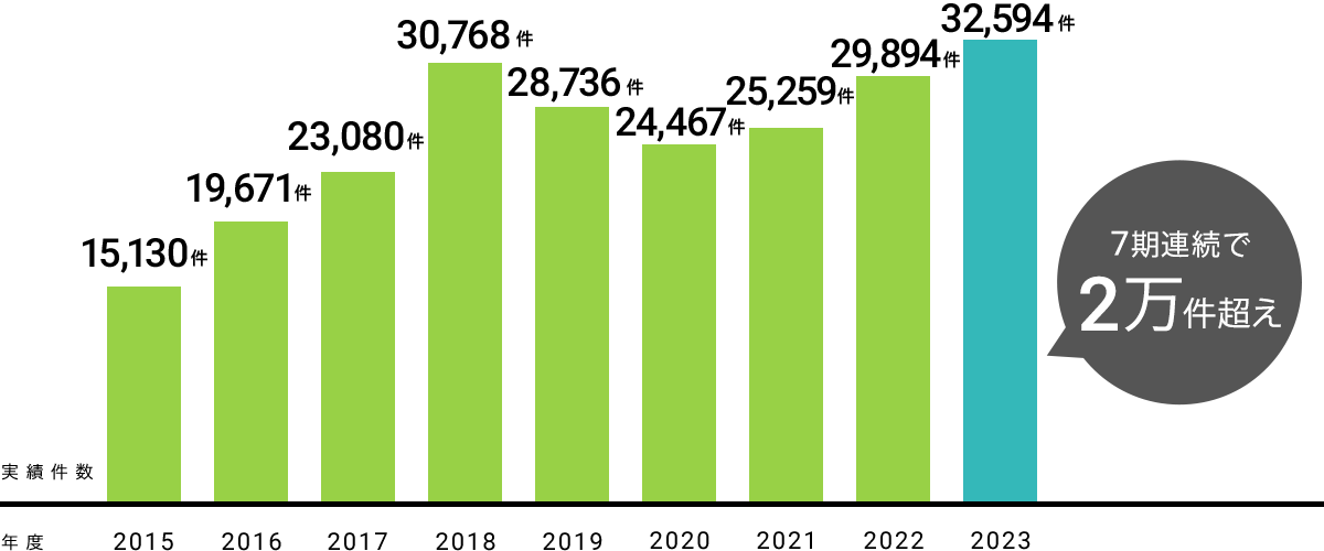 6期連続で2万件超え