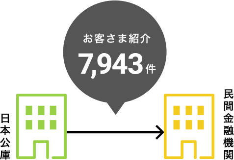 お客さま紹介7,943件