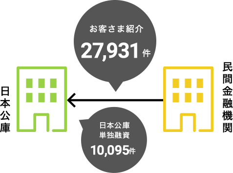 お客さま紹介27,931件 日本公庫単独融資10,095件