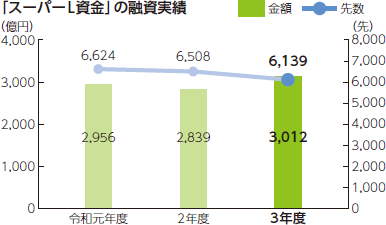 「スーパーL資金」の融資実績