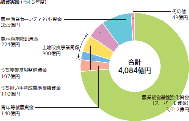 融資実績(令和3年度)