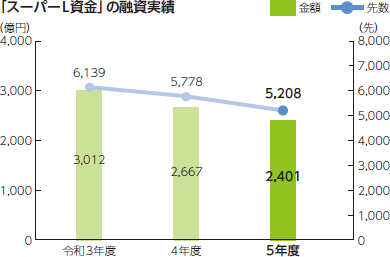 「スーパーL資金」の融資実績