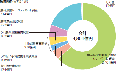 融資実績(令和5年度)