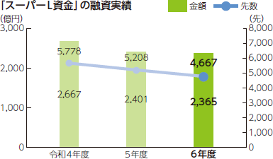 「スーパーL資金」の融資実績