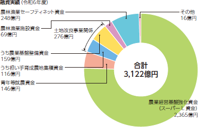 融資実績(令和6年度)