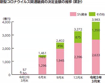 新型コロナウイルス関連融資の決定金額の推移(累計)