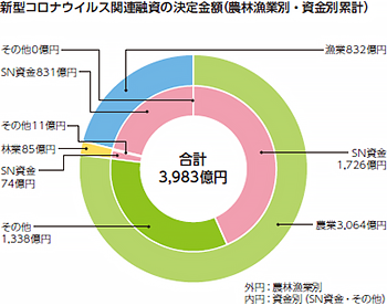 新型コロナウイルス関連融資の決定金額(農林漁業別・資金別累計)