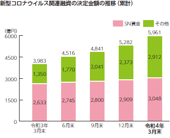 新型コロナウイルス関連融資の決定金額の推移(累計)