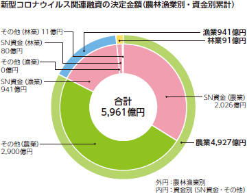 新型コロナウイルス関連融資の決定金額(農林漁業別・資金別累計)