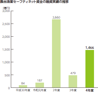 農林漁業セーフティネット資金の融資実績の推移