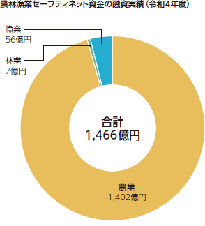 農林漁業セーフティネット資金の融資実績(令和4年度)
