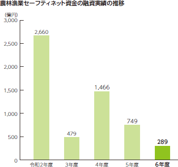 農林漁業セーフティネット資金の融資実績の推移