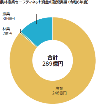 農林漁業セーフティネット資金の融資実績（令和6年度）