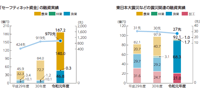 「セーフティネット資金」の融資実績・東日本大震災などの震災関連の融資実績