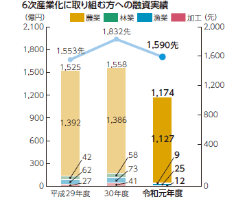 6次産業化に取り組む方への融資実績