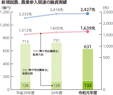 新規就農、農業参入関連の融資実績