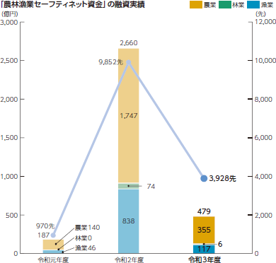 「農業漁業セーフティネット資金」の融資実績