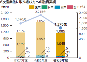 6次産業化に取り組む方への融資実績