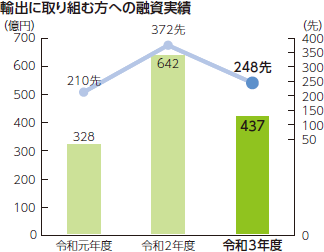 輸出に取り組む方への融資実績
