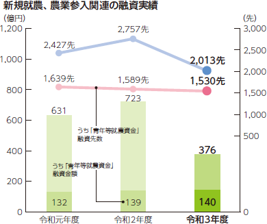 新規就農、農業参入関連の融資実績