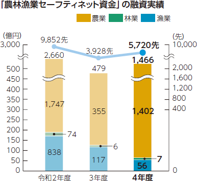 「農業漁業セーフティネット資金」の融資実績