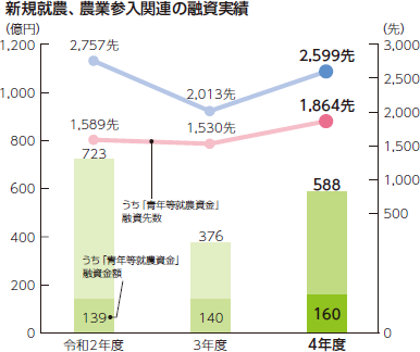 新規就農、農業参入関連の融資実績