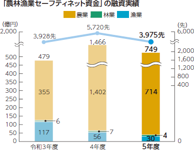 「農業漁業セーフティネット資金」の融資実績