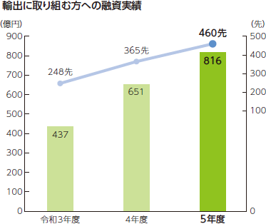 輸出に取り組む方への融資実績