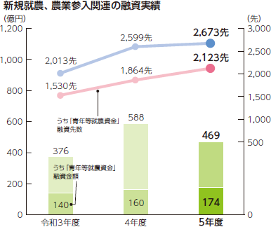新規就農、農業参入関連の融資実績