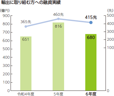 輸出に取り組む方への融資実績