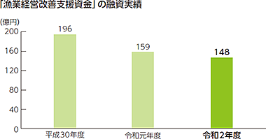 漁船関係資金の融資実績