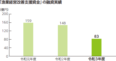 漁船関係資金の融資実績