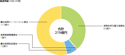 融資実績(令和3年度)