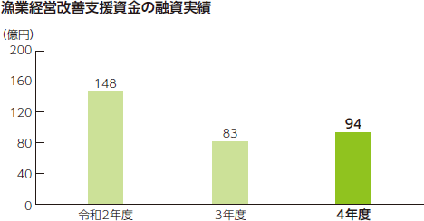 漁船関係資金の融資実績