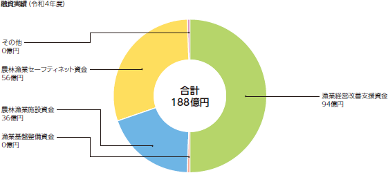 融資実績(令和4年度)