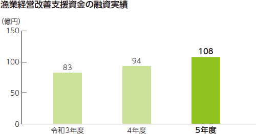漁船関係資金の融資実績