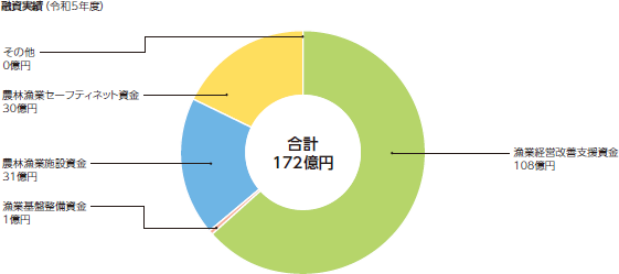 融資実績(令和5年度)