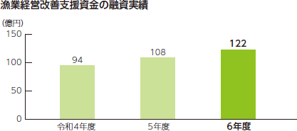 漁船関係資金の融資実績