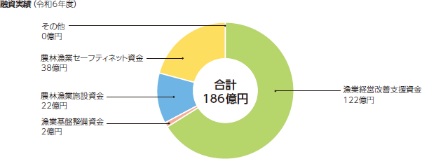 融資実績(令和6年度)